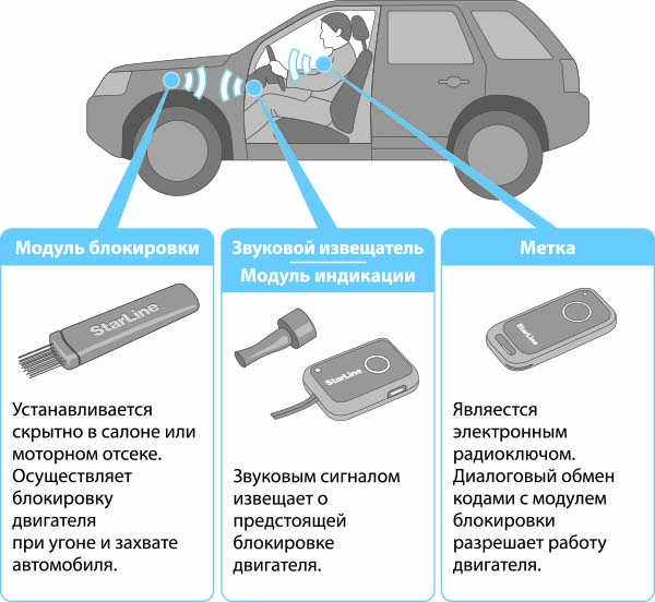 Принцип работы иммобилайзера, что он блокирует и как работает