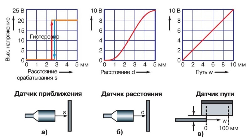 Индуктивный датчик положения схема