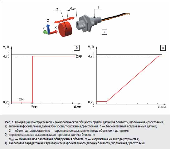 Программирование работы датчика расстояния. Индуктивный датчик частоты вращения схема. Датчик дистанции принцип работы. Датчики для измерения дистанции. Индуктивный датчик расстояния.