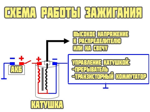 Принцип работы катушки зажигания и то, как она устроена, с фото: что это такое, как работает и где находится в автомобиле, характеристика, схема и виды устройства