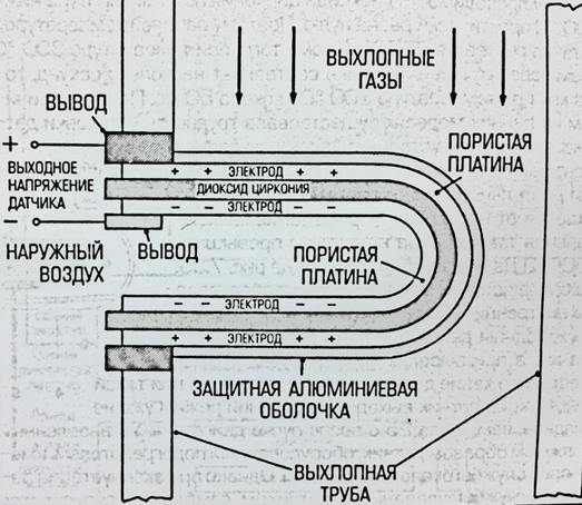 Принцип работы кислородного датчика, для чего он нужен