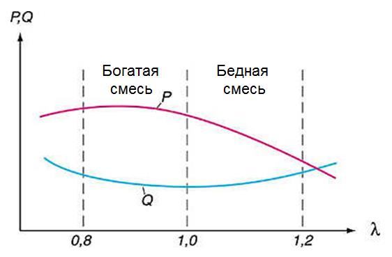 Принцип работы кислородного датчика, для чего он нужен