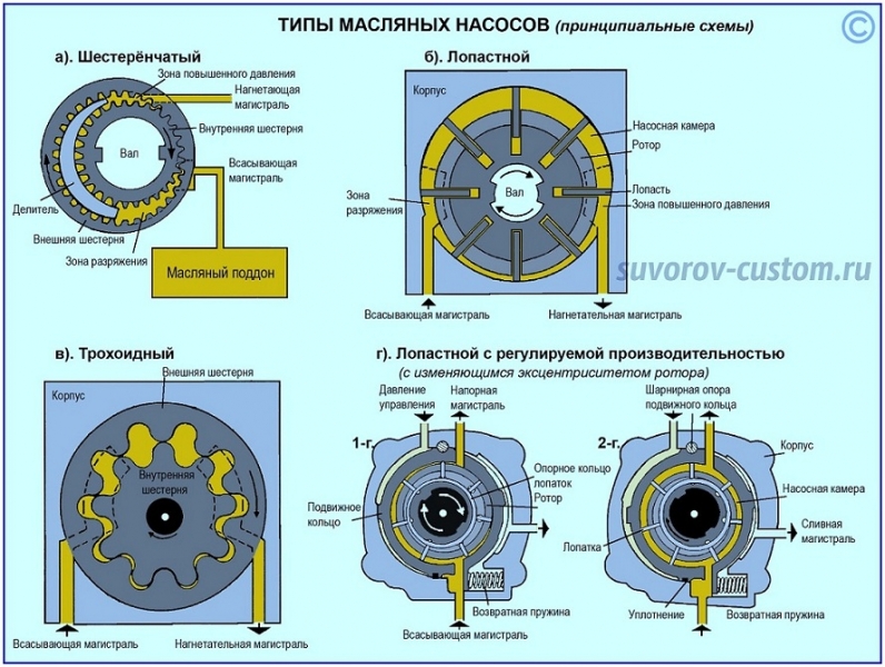 Принцип работы редукционных клапанов гур, тнвд и маслянного насоса