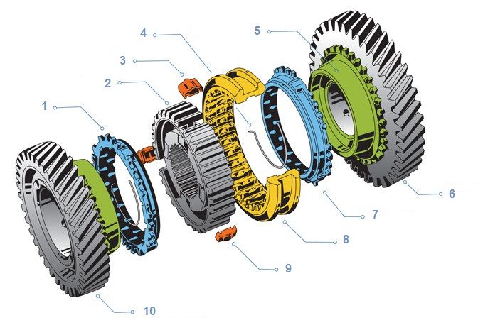 Принцип работы синхронизатора кпп
