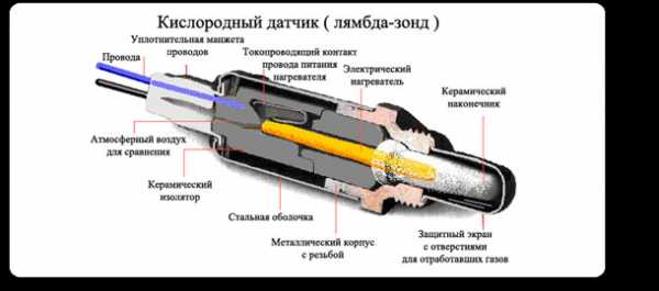Признаки неисправности лямбда-зонд: как проверить и поменять датчик кислорода своими руками и что делать, если не работает подогрев (фото и видео)