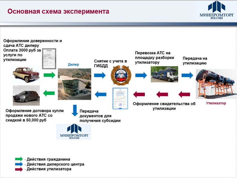 Программа утилизации оправдывает себя