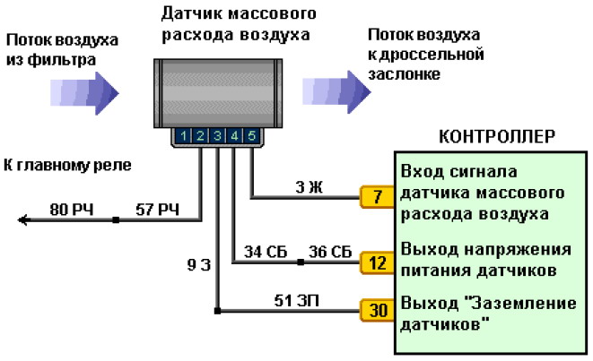 Проверка датчика массового расхода воздуха