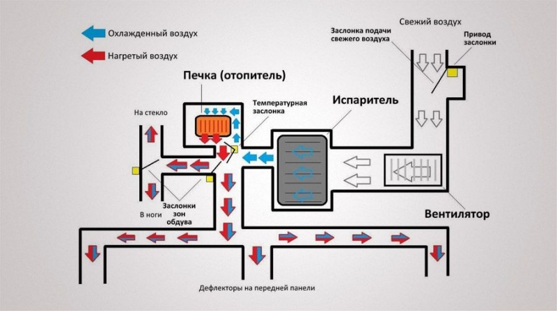 Работа климат-контроля в автомобиле