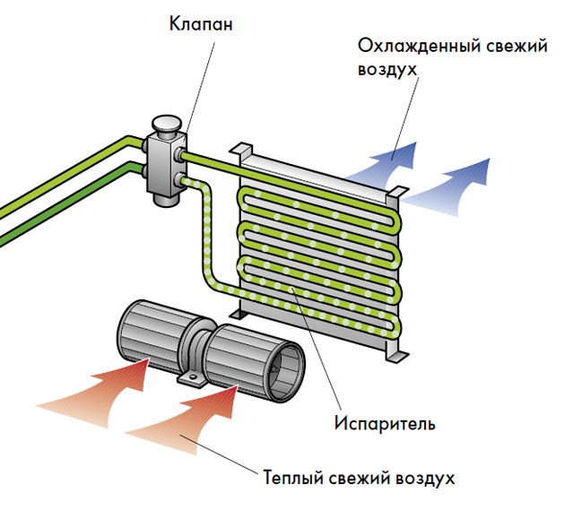 Работа климат-контроля в автомобиле