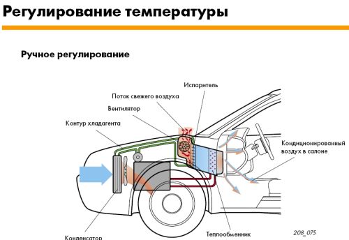 Работа климат-контроля в автомобиле