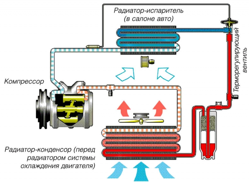 Работа климат-контроля в автомобиле