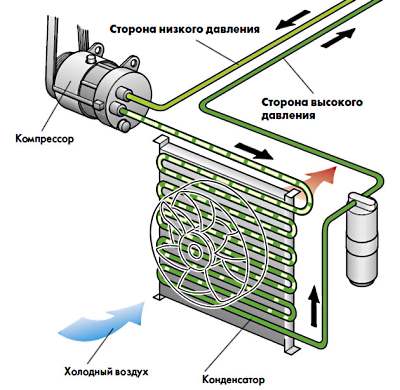 Работа климат-контроля в автомобиле