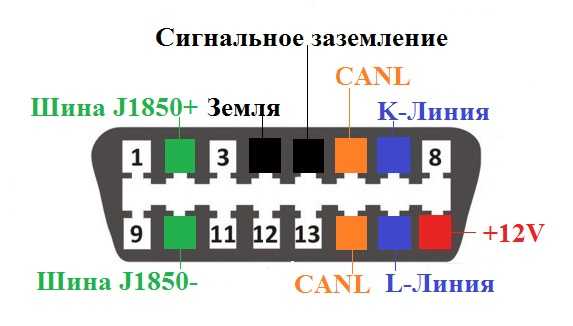 Распиновка obd2 диагностического разъема: схема и описание его защиты в автомобиле