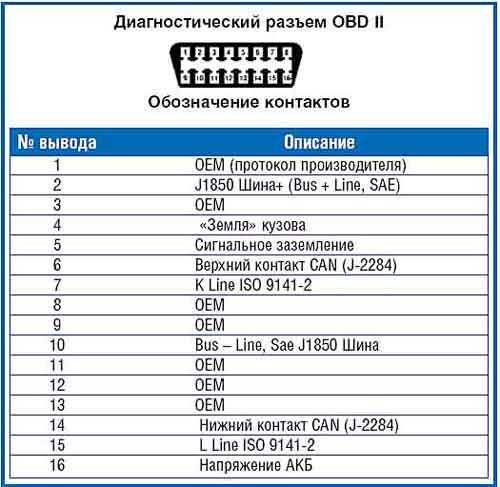 Распиновка obd2 диагностического разъема: схема и описание его защиты в автомобиле