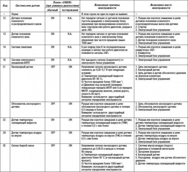Расшифровка кодов ошибок тойота: диагностика, фото- и видеообзор