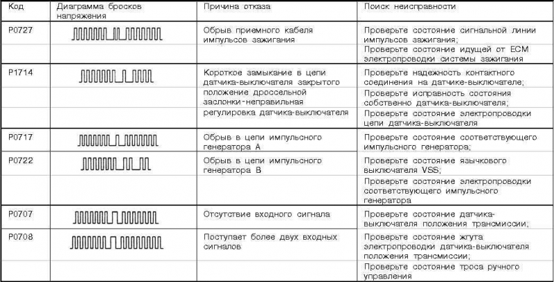 Расшифровка популярных кодов ошибок mitsubishi: описание и фото
