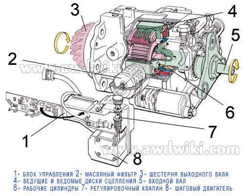 Различные системы полного привода автомобилей 4motion, xdrive, quattro и другие