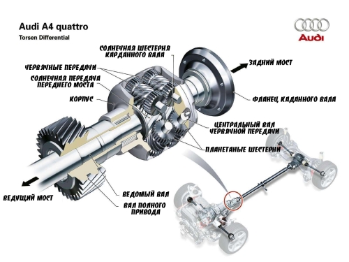 Различные системы полного привода автомобилей 4motion, xdrive, quattro и другие