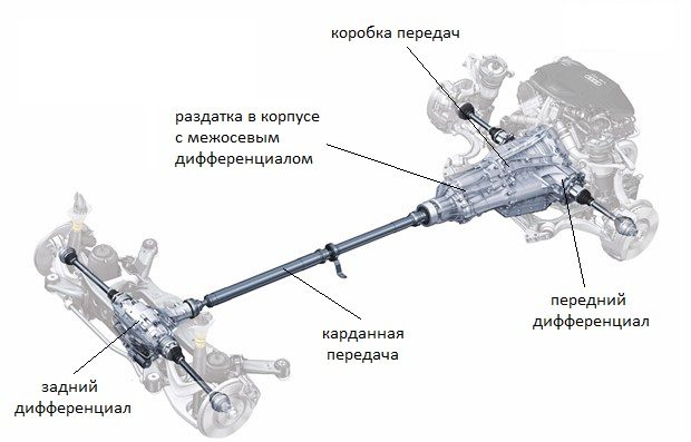 Различные системы полного привода автомобилей 4motion, xdrive, quattro и другие