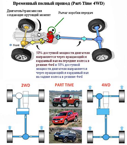 Различные системы полного привода автомобилей 4motion, xdrive, quattro и другие