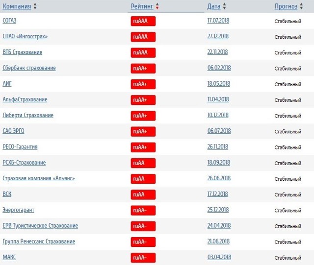 Рейтинг страховых компаний по каско на 2019 год