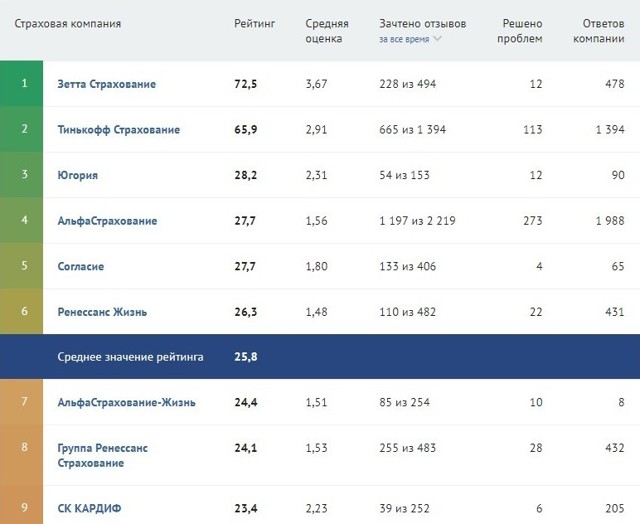 Рейтинг страховых компаний по каско на 2019 год