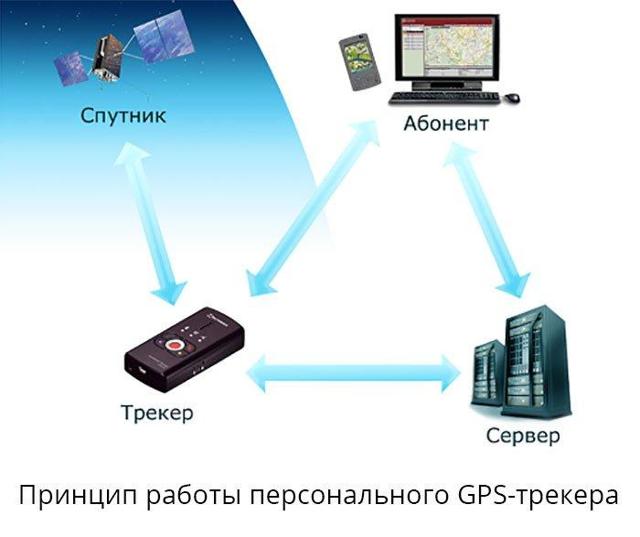 Рейтинг (топ-8) лучших gps-трекеров для автомобиля в 2019 году