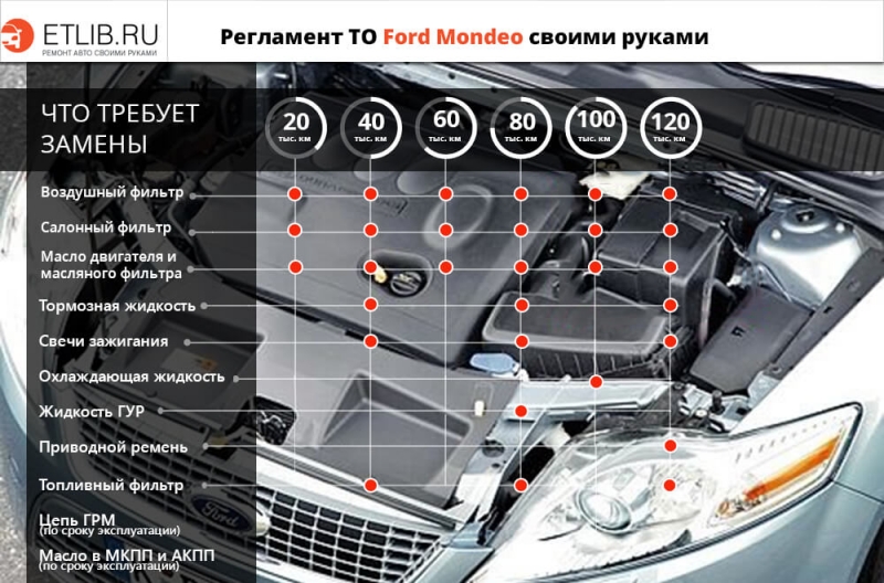 Ремонт и обслуживание ford mondeo своими руками