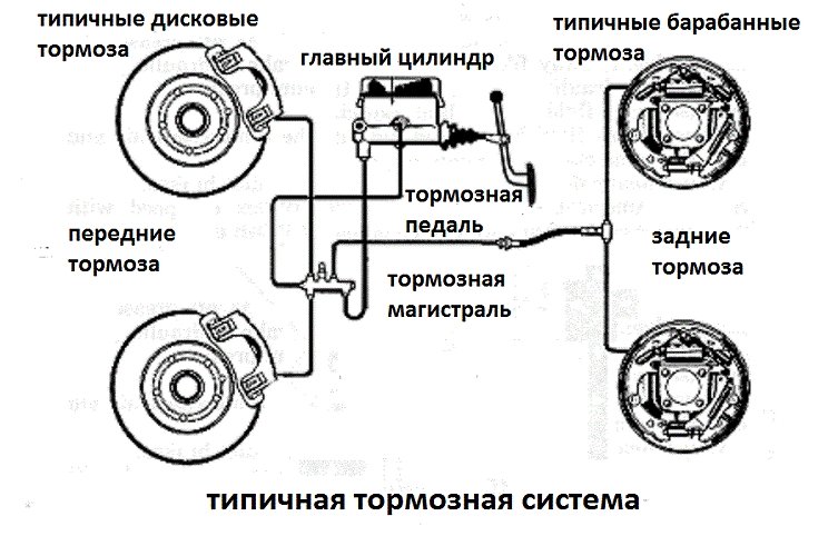 Ремонт и обслуживание тормозной системы своими руками
