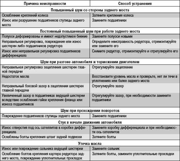 Ремонт и регулировка редуктора заднего моста: 5 возможных неисправностей механизма