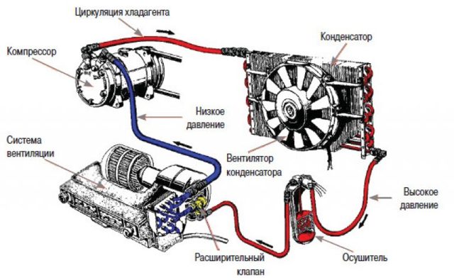 Ремонт компрессора автокондиционера: 5 основных неисправностей и способы их устранения