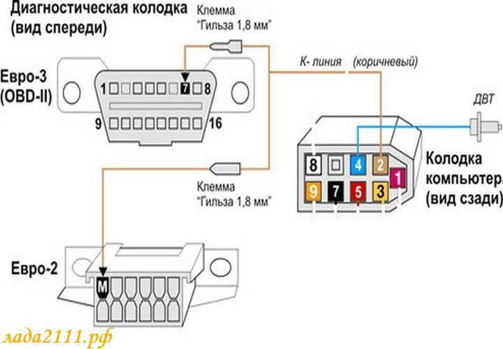 Руководство по диагностике ваз 2110 и распиновке диагностического разъема