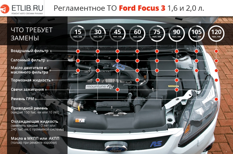Руководство по замене противотуманных ламп ford focus 3, этапы, рекомендации