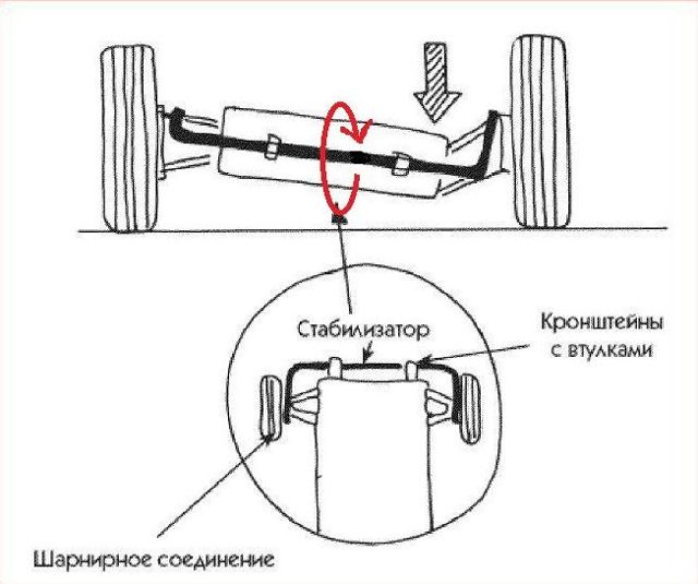 Самостоятельная замена втулок переднего и поперечного стабилизаторов: 2 пошаговые инструкции