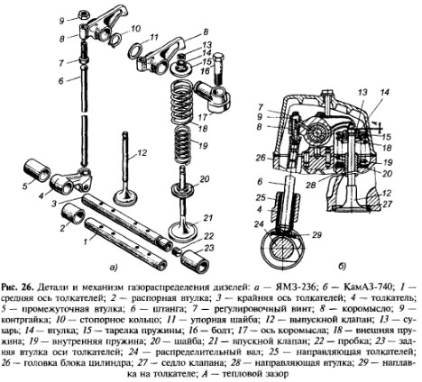 Схема и назначение газораспределительного механизма автомобиля