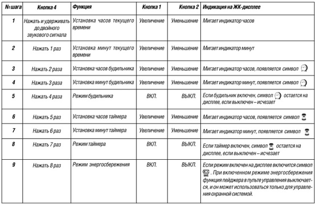 Сигнализация cenmax: обзор 3 моделей, инструкция по установке и использованию