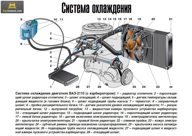 Система охлаждения на ваз-2110: особенности функционирования и 5 основных компонентов