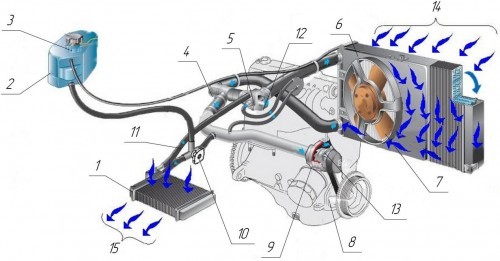 Система охлаждения на ваз-2110: особенности функционирования и 5 основных компонентов