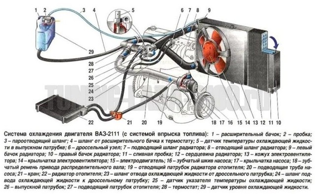 Система охлаждения на ваз-2110: особенности функционирования и 5 основных компонентов