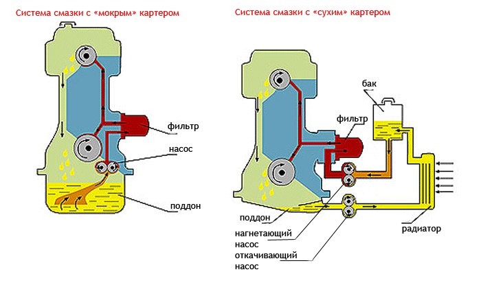 Система смазки с сухим картером