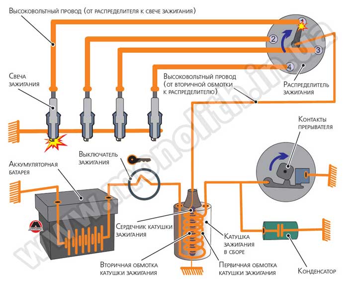 Система зажигания инжекторного и дизельного двигателя автомобиля: виды (контактная и другие)