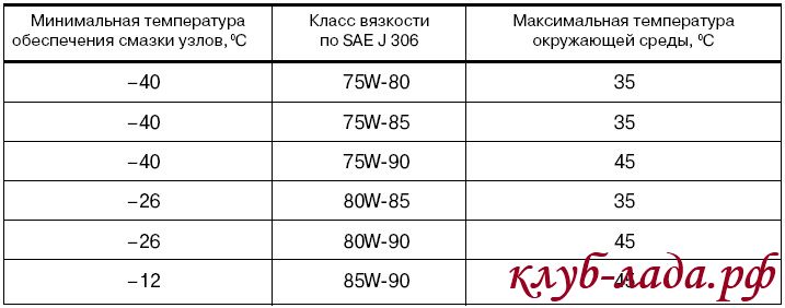 Сколько литров масла заливать в приору
