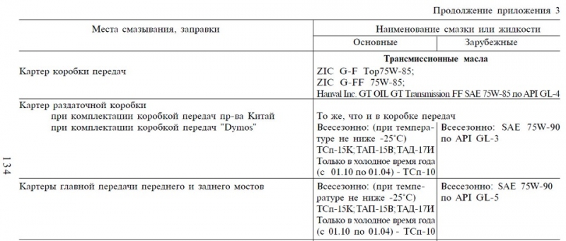 Сколько масла в мостах уаз патриот