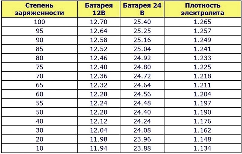 Сколько нужно заряжать аккумулятор автомобиля зарядным устройством?