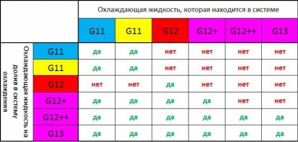 Смешивание антифризов с разными составами и разными стандартами и его следствие