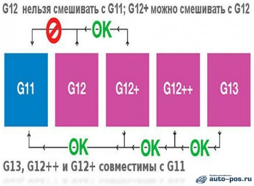 Смешивание антифризов с разными составами и разными стандартами и его следствие