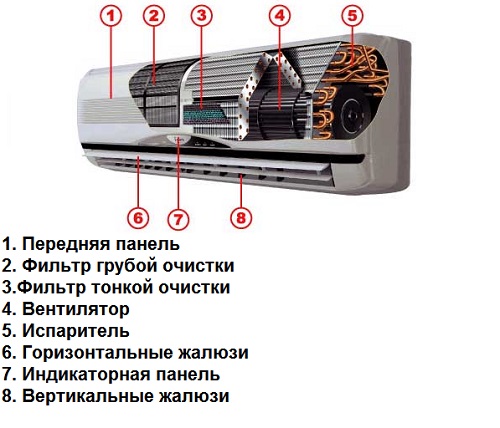 Снять крышку внутреннего блока сплит системы