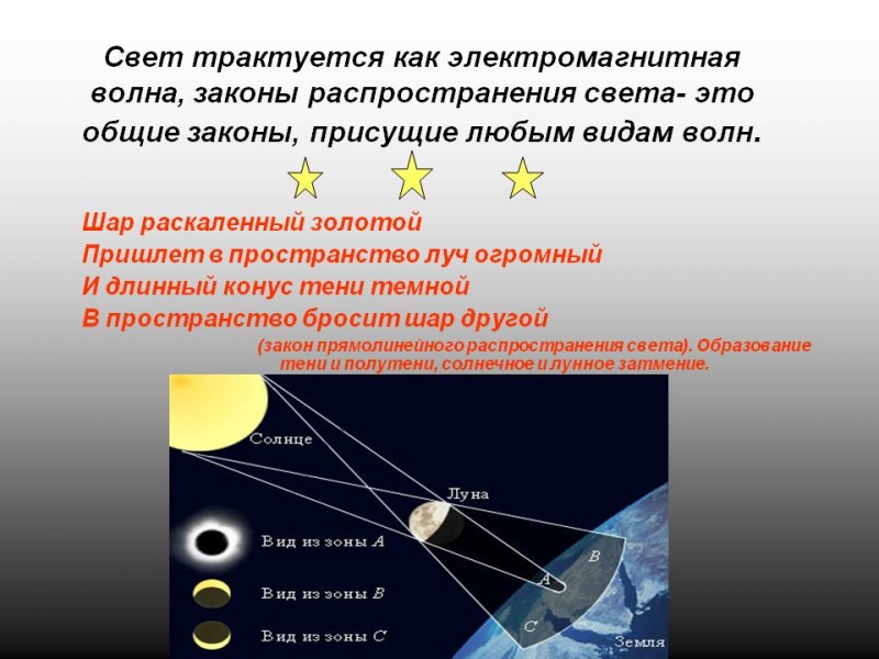 Свет как электромагнитная волна кратко