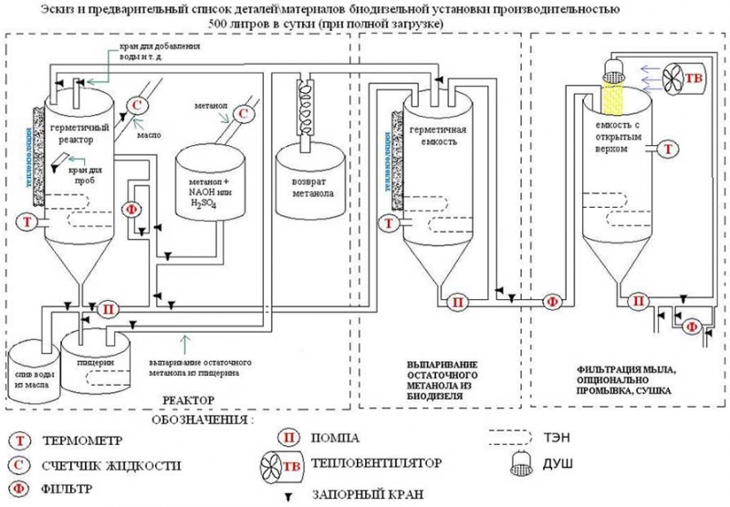 Сырье для биодизеля и его производство в домашних условиях