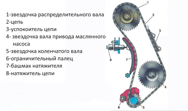 Технология натяжения цепи на ваз 2106: 7 стадий ремонтных работ